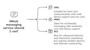 SMS vs MMS vs RCS: Features Similarities and Differences