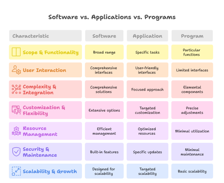 Software vs Application vs Program: Differences, Pros and Cons ...